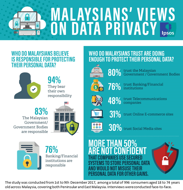 Malaysians Confident About Current Data Protection Measures Ipsos